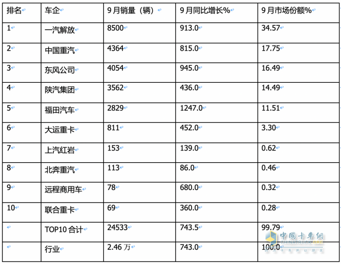 2023年9月燃氣重卡終端市場特點：暴漲7.43倍銷量創(chuàng)新高，解放奪冠 重汽、東風爭第二