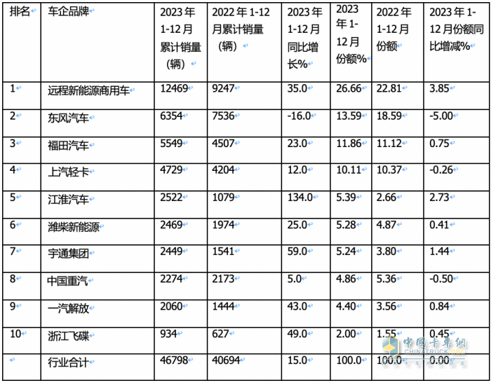 2023新能源輕卡：銷4.68萬輛增15%， 遠(yuǎn)程超萬輛強(qiáng)勢(shì)奪冠，東風(fēng)\福田分列二三