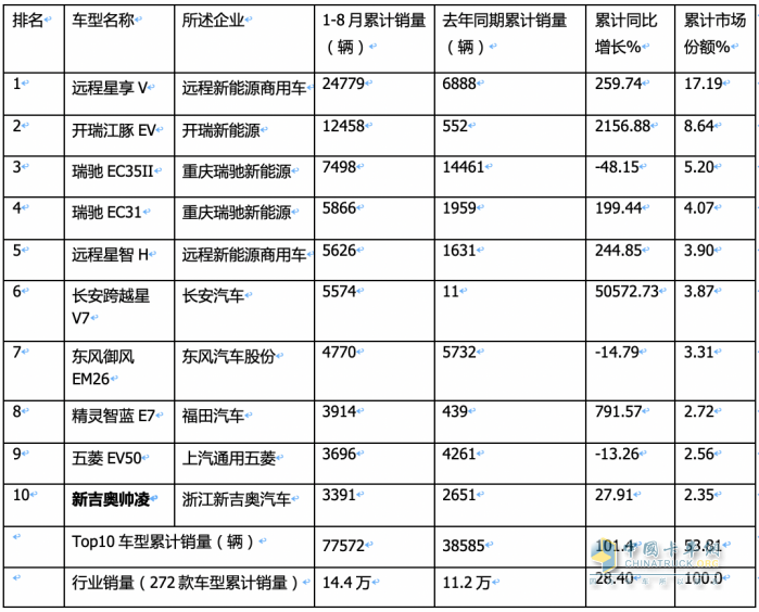 2023年8月及1-8月新能源物流車TOP10暢銷車型花落誰(shuí)家？