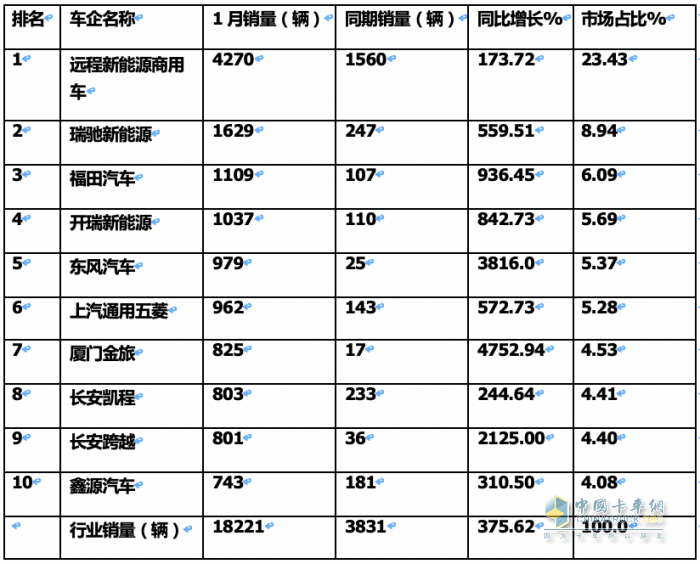 1月城配新能源物流車：遠(yuǎn)程\瑞馳\福田居前三 銷量TOP10城市花落誰家？