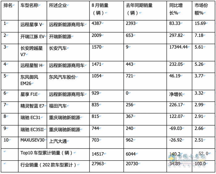 2023年8月及1-8月新能源物流車TOP10暢銷車型花落誰(shuí)家？