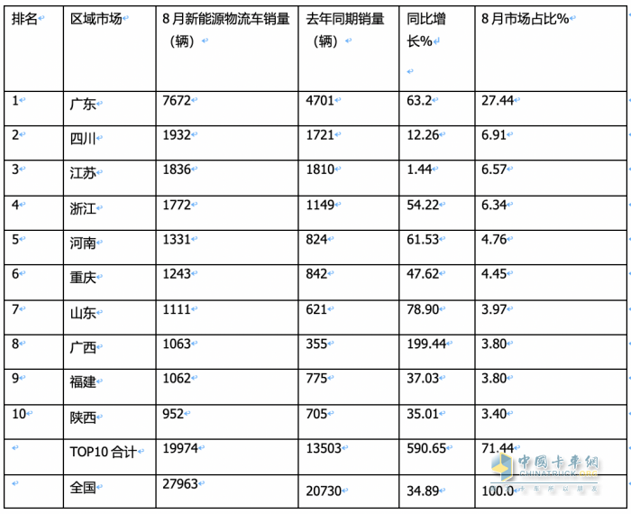 新能源物流車