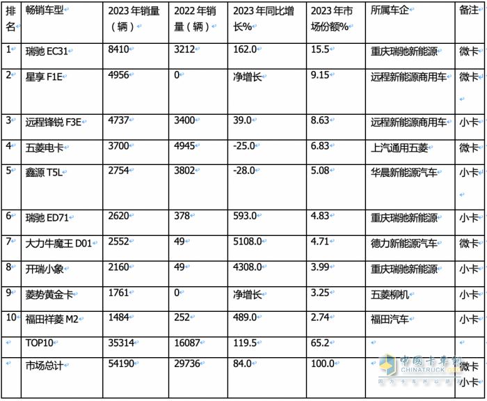 2023年新能源微卡\小卡：同比“11連漲“，開(kāi)啟高速增長(zhǎng)模式