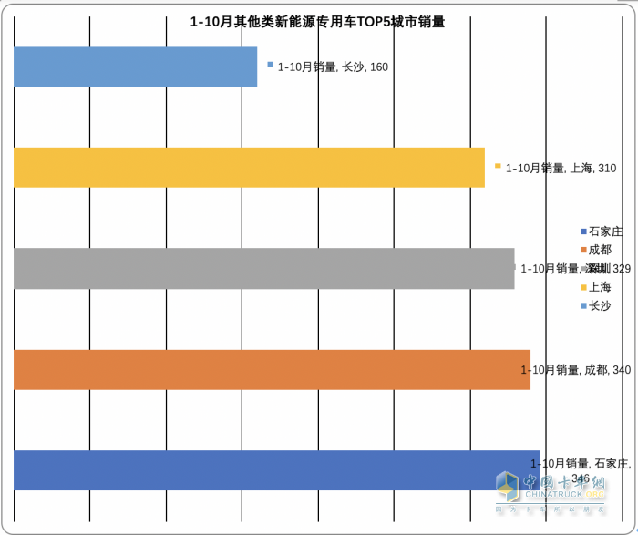 2023年前10月各類新能源重卡主要城市流向簡析