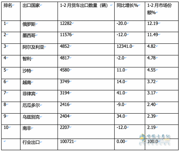 出口4.6萬(wàn)輛降4%中卡領(lǐng)漲，墨西哥\俄羅斯 \智利居前三