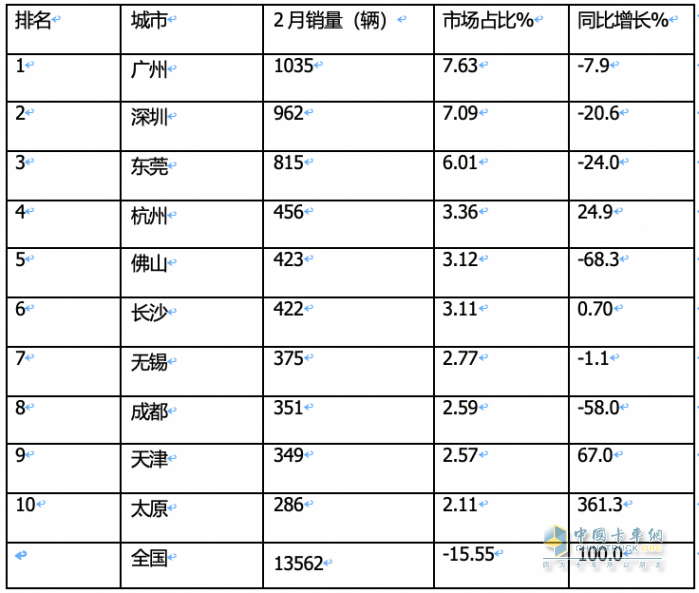 2月新能源城配物流車：瑞馳EC75第一次獲暢銷車型之首； 首次流向廣州最多