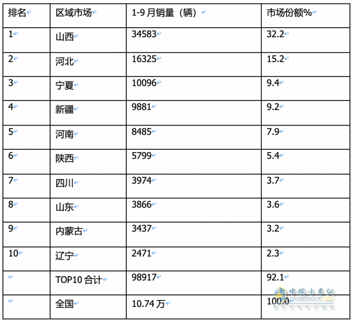 2023年9月燃氣重卡終端市場特點：暴漲7.43倍銷量創(chuàng)新高，解放奪冠 重汽、東風爭第二