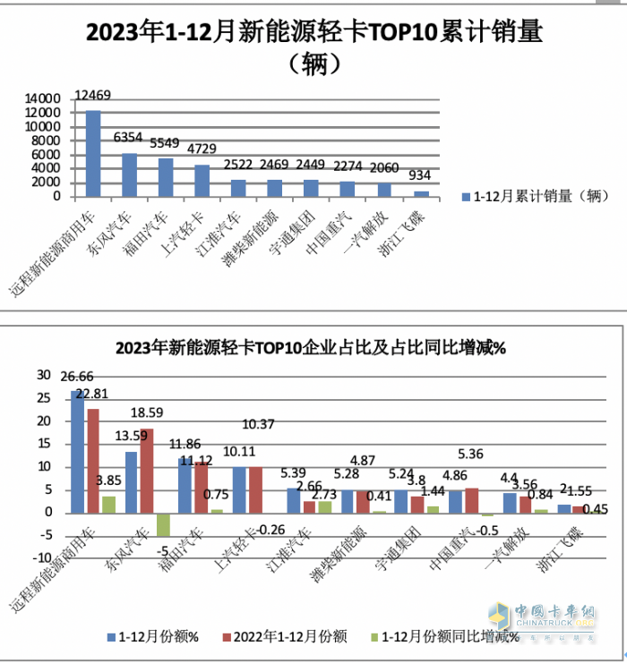 2023新能源輕卡：銷4.68萬輛增15%， 遠(yuǎn)程超萬輛強(qiáng)勢(shì)奪冠，東風(fēng)\福田分列二三