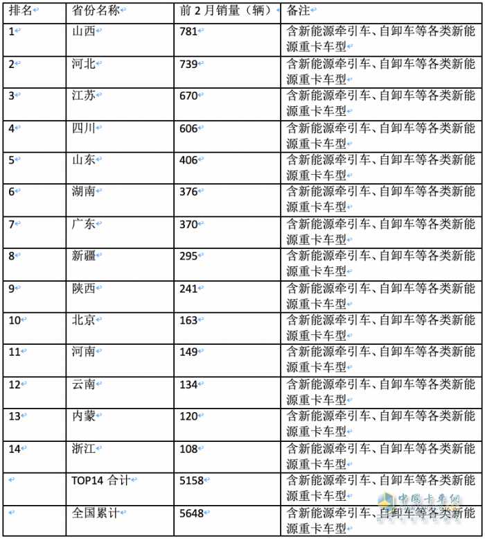 前2月新能源重卡流向：省份易主，山西第一；城市易主，成都奪冠