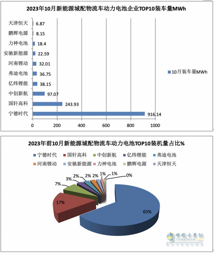 10月新能源城配物流車:中面占主體、 暢銷車型\配套電池TOP10都有誰？