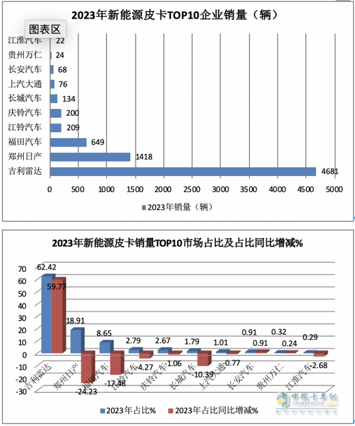 2023年新能源皮卡：銷7499輛漲2倍，吉利雷達\鄭州日產(chǎn)\福田居前三