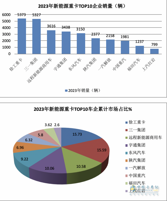 2023年12月新能源重卡銷6187輛創(chuàng)歷史新高，全年銷34257輛增36%