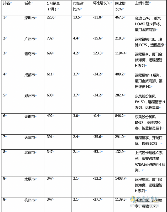 1月城配新能源物流車：遠(yuǎn)程\瑞馳\福田居前三 銷量TOP10城市花落誰家？