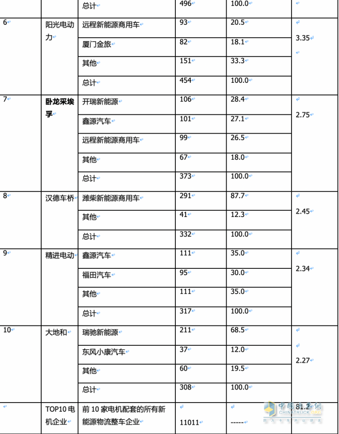 2024年2月城配物流車配套電機：TOP10花落誰家？