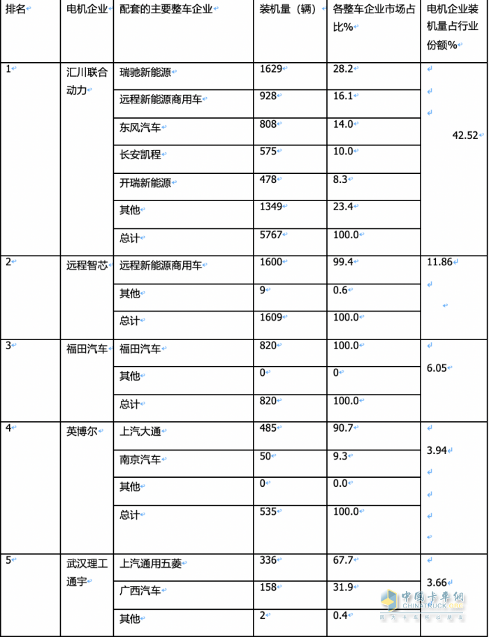 2024年2月城配物流車配套電機：TOP10花落誰家？