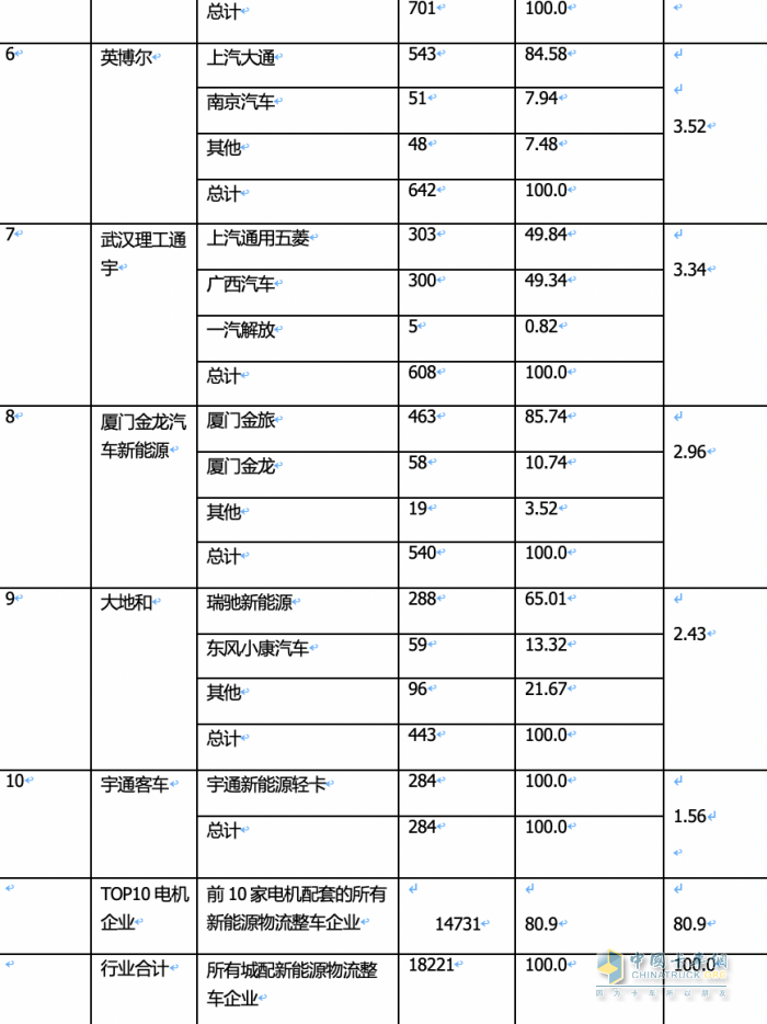 2024年1月城配物流車配套電機(jī)TOP10花落誰(shuí)家？