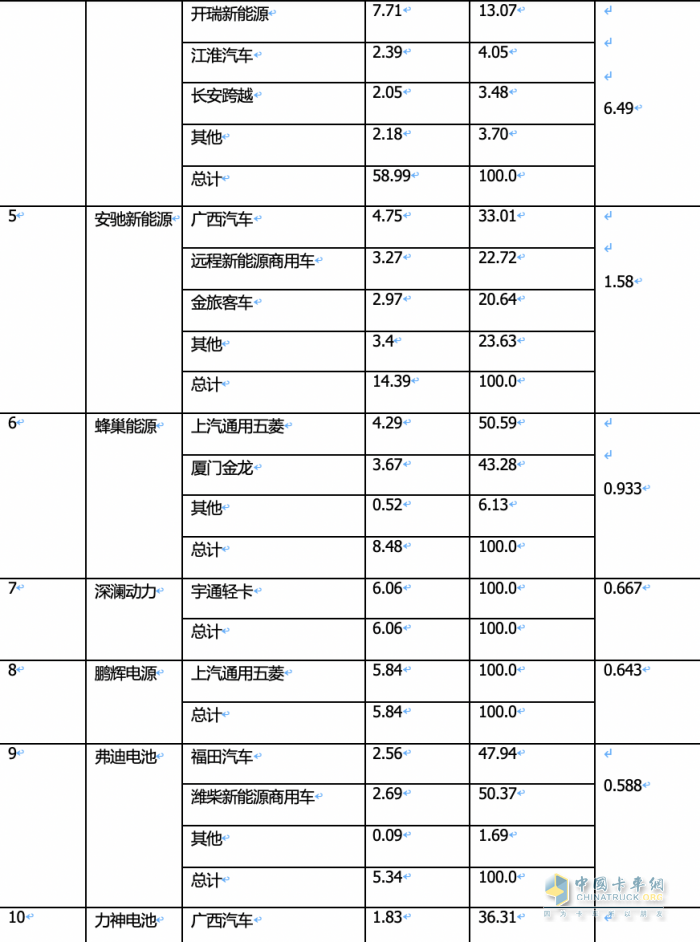 2024年1月城配物流車配套電池裝機(jī)TOP10都有誰？