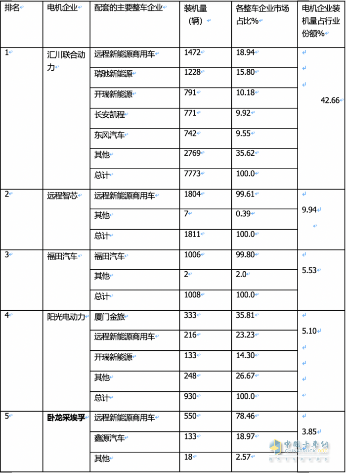 2024年1月城配物流車配套電機(jī)TOP10花落誰(shuí)家？