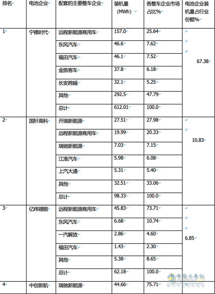 2024年1月城配物流車配套電池裝機(jī)TOP10都有誰？